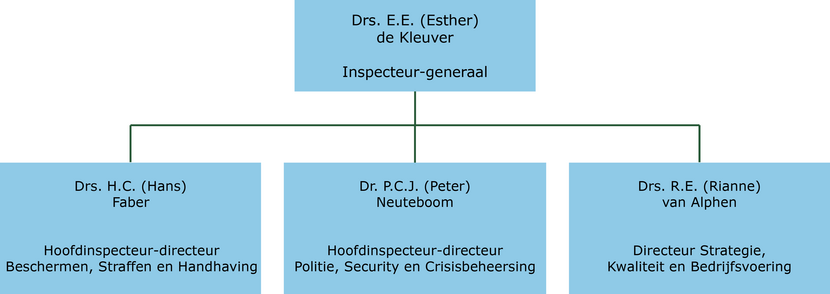 Organogram van het managementteam van de Inspectie Justitie en Veiligheid.