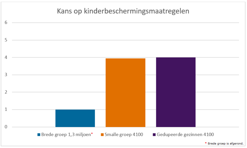 Grafiek waarin te zien is dat de smalle vergelijkingsgroep en de groep gedupeerden vrijwel even groot zijn, en beide ongeveer vier keer groter dan de brede vergelijkingsgroep.